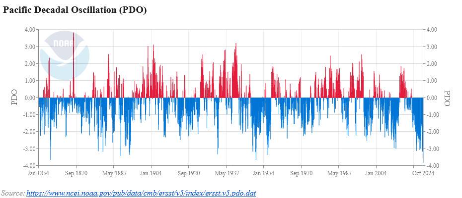 Pacific Decadal Oscillation (PDO)