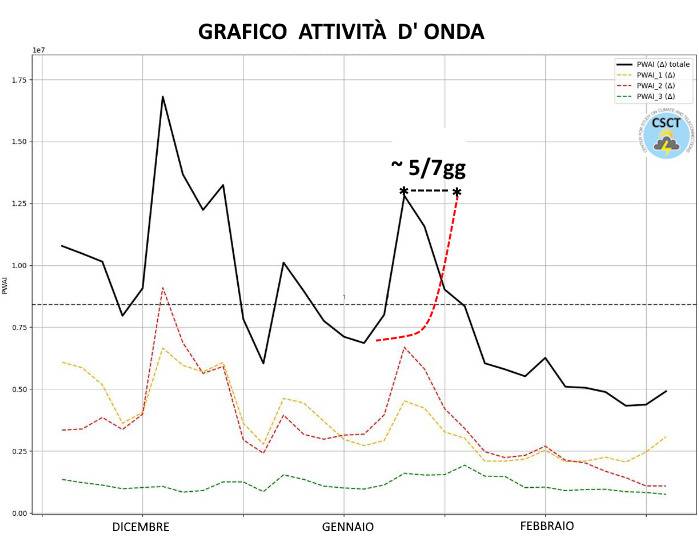 Grafico di attività d'onda