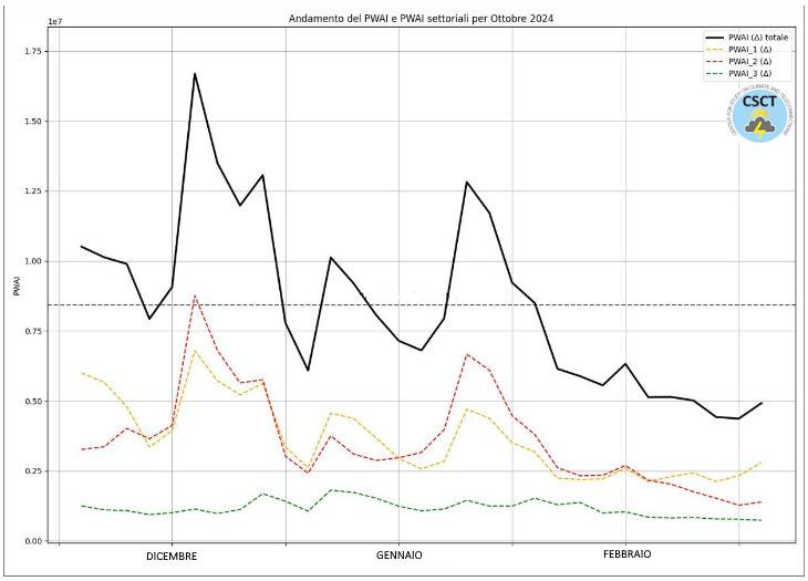 Grafico PWAI ottobre 2024