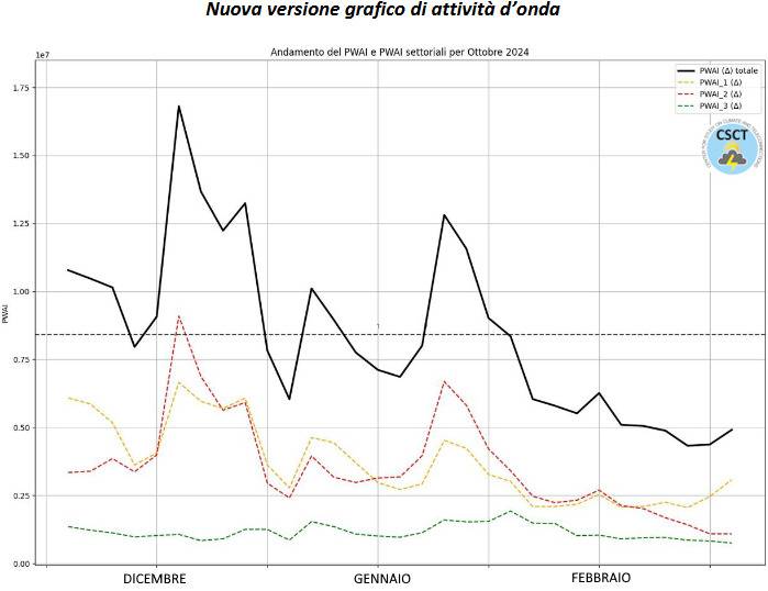 Nuovo PWA Index Ottobre 2024