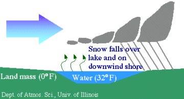 Schema del Lake Effect Snow