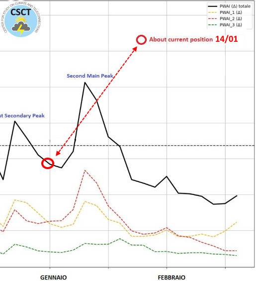 PWA Index - focus 14 gennaio