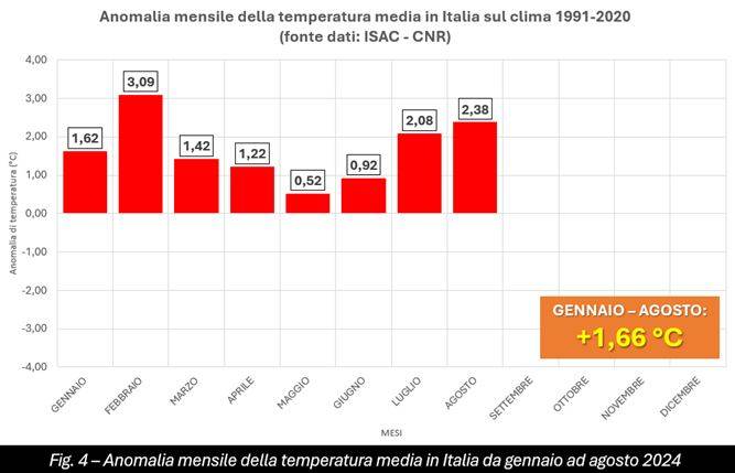 Anomalia delle temperature da gennaio ad agosto 2024