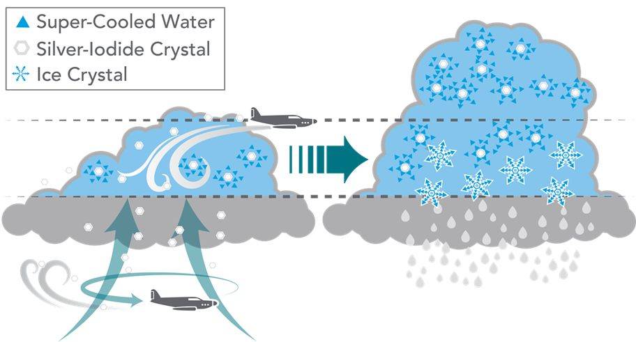 Cloud seeding (inseminazione delle nuvole)