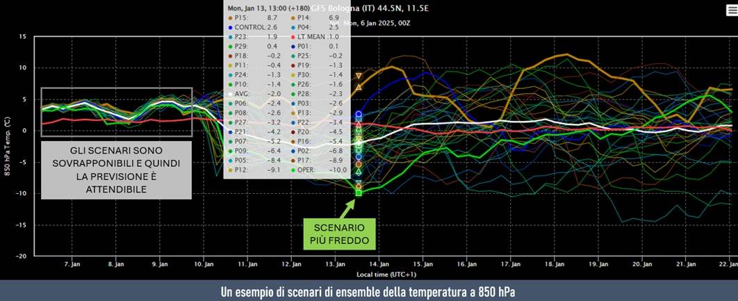 Esempi di scenari ensemble