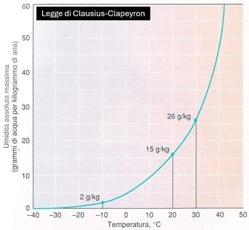 La legge di Clausius-Clapeyron