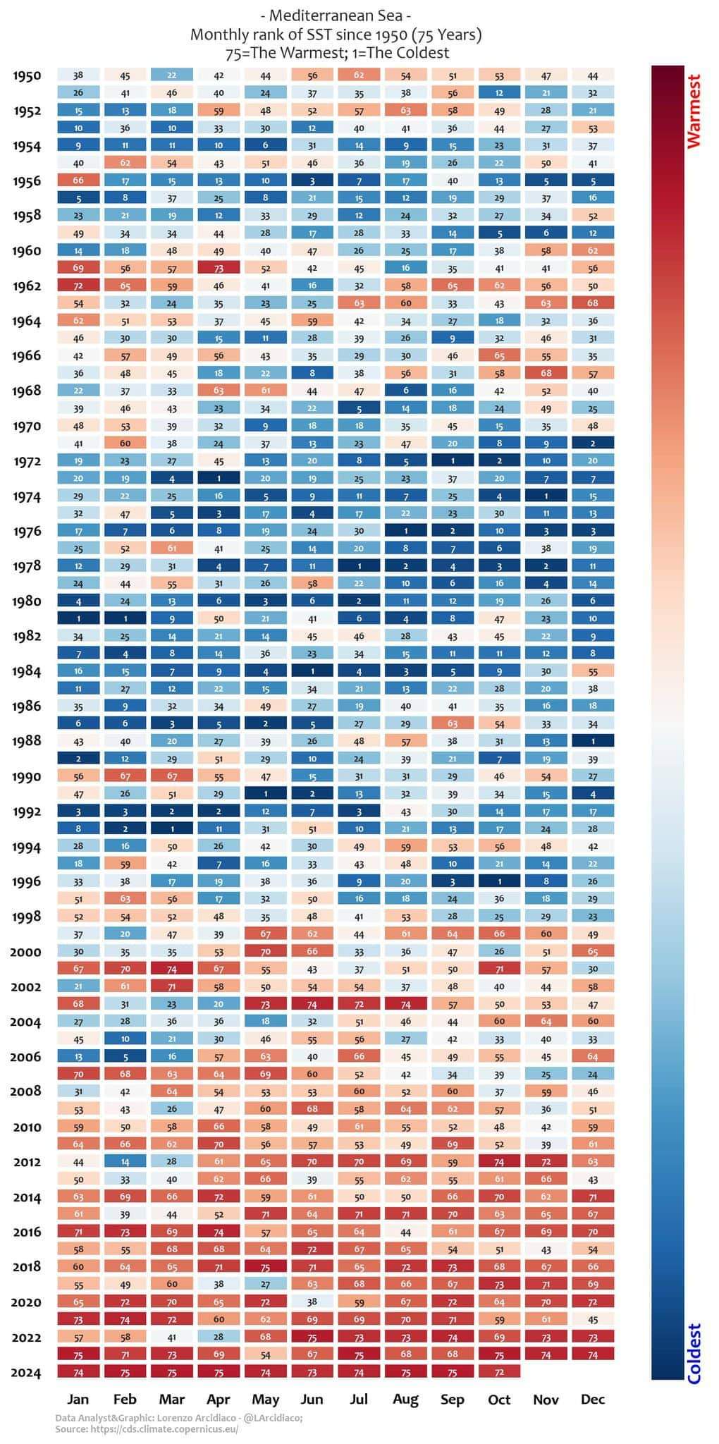 Il riscaldamento del Mar Mediterraneo 