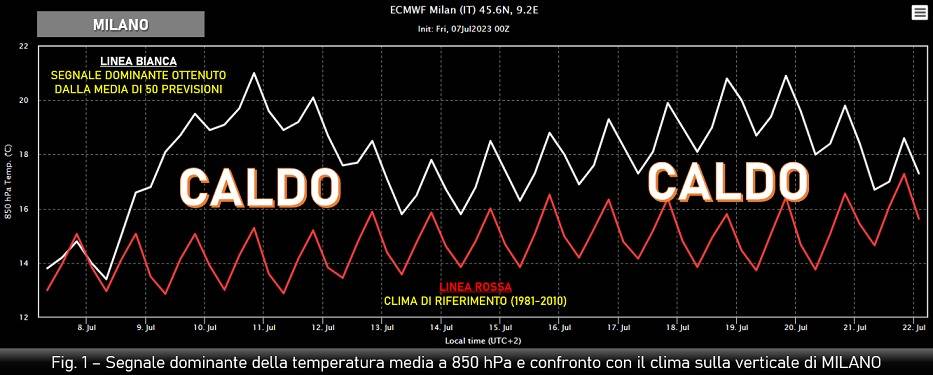 Segnale dominante previsto su Milano e confronto climatologico