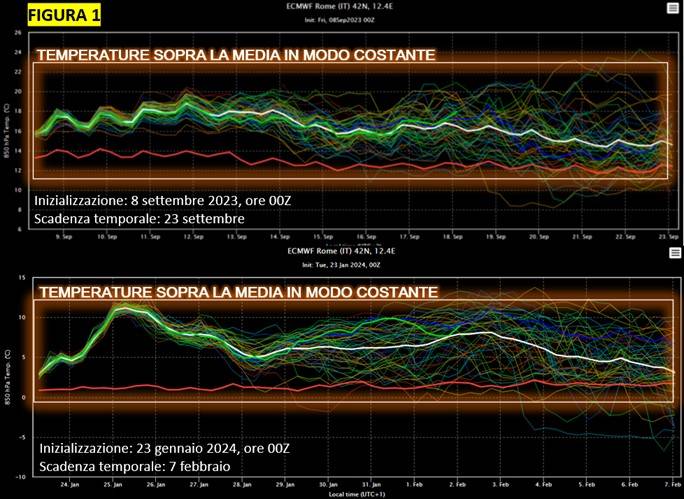 Analisi spaghetti sopra-sotto media (figura 1)