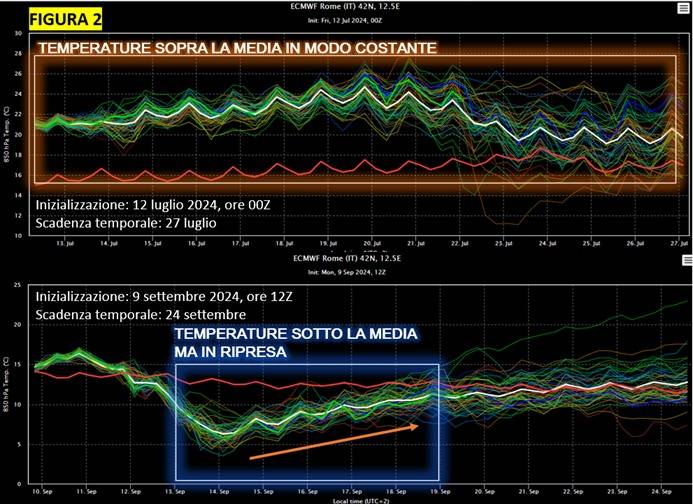 Analisi spaghetti sopra-sotto media (figura 2)