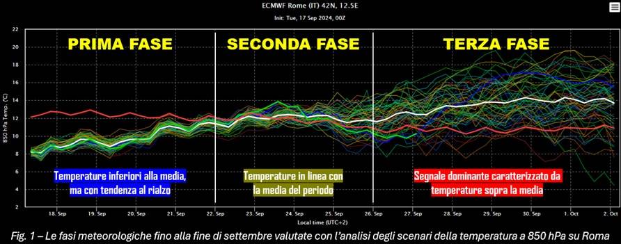 Tre fasi meteo fino alla fine di settembre 2024 