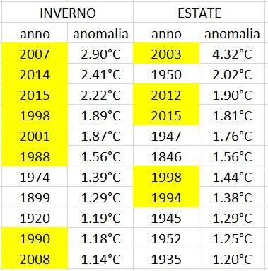 Anomalie temperature inverno ed estate
